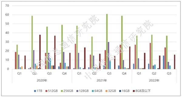 难以置信：如此之多新手机的内存 还不到2GB！