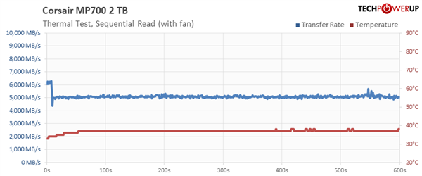 PCIe 5.0 SSD不用风扇会怎样？仅仅55秒就挂了！