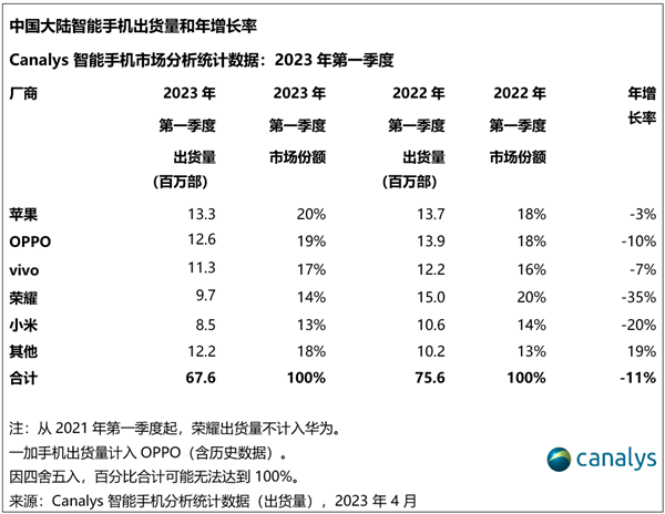 2023一季度国内手机出货下滑11%:创十年新低!苹果卖成国内第一