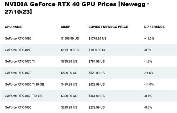 英伟达立即执行 顶尖GPU断供中国厂商：RTX 4090全球涨价 国内近5万