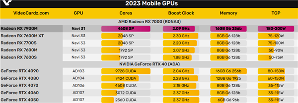 AMD发布旗舰游戏本显卡RX 7900M：峰值功耗200W