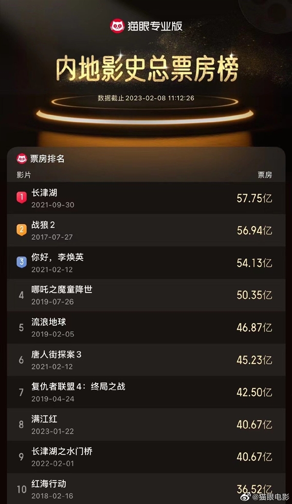 超《长津湖之水门桥》!《满江红》成中国影史票房榜第8名:票房破40亿