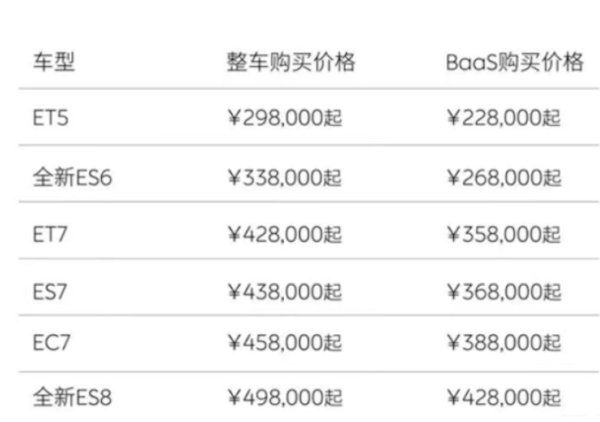 蔚来宣布重大决定：免费换电权益解绑 全系车型降价3万