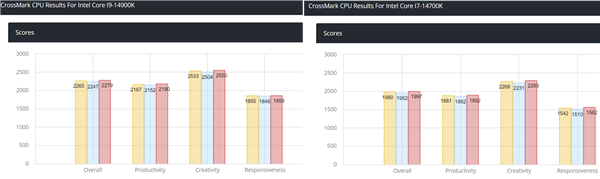 Intel 14代旗舰i9-14900K首次跑分：残血 还不如i9-13900K