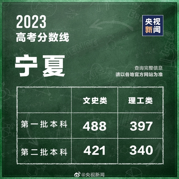 各地高考成绩今天起陆续公布 第一批已出炉：江西分数线最高 吉林最低