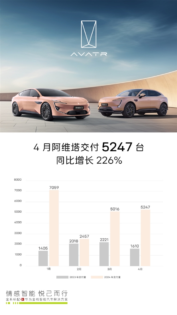 同比暴增226% 阿维塔4月累计交付新车5247台