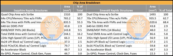 Intel下代至强急冲冲上64核心！320MB三级缓存暴涨1.84倍