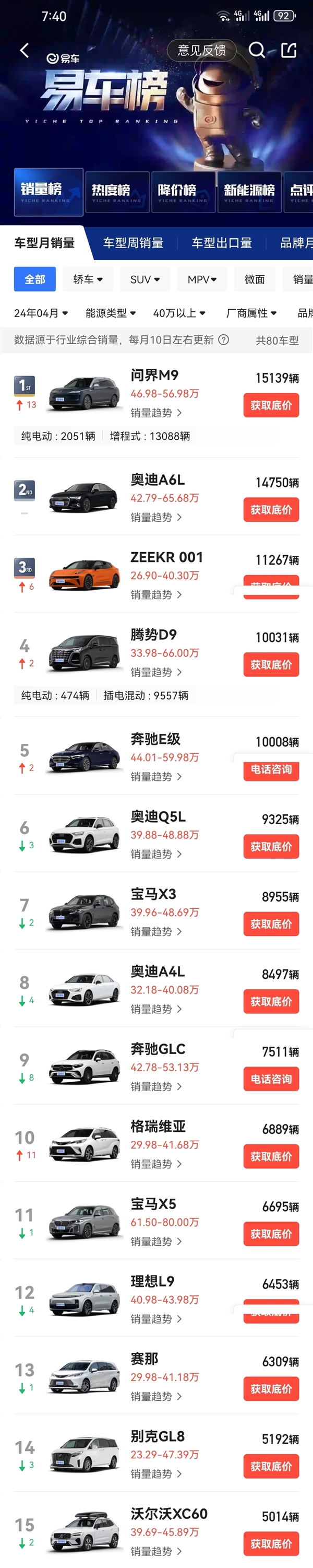 余承东没吹牛！问界M9单月交付超1.5万：40万以上无条件第一