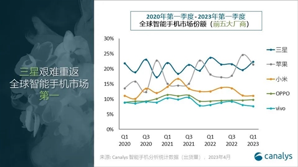 一季度全球智能手机市场下跌12%：三星重回第一 小米国产第一