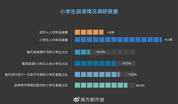 你达标了吗？我国成年人均纸质书阅读4.76本 仅小学生的1/3