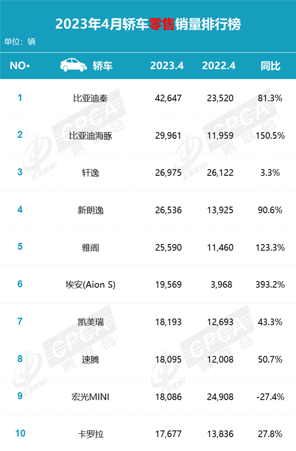 9.98万杀疯了!比亚迪秦夺得轿车销冠 力压“三大妈”