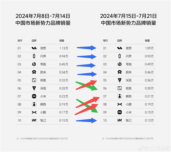 新一周新势力销量榜单公布：理想超越特斯拉继续卫冕销冠