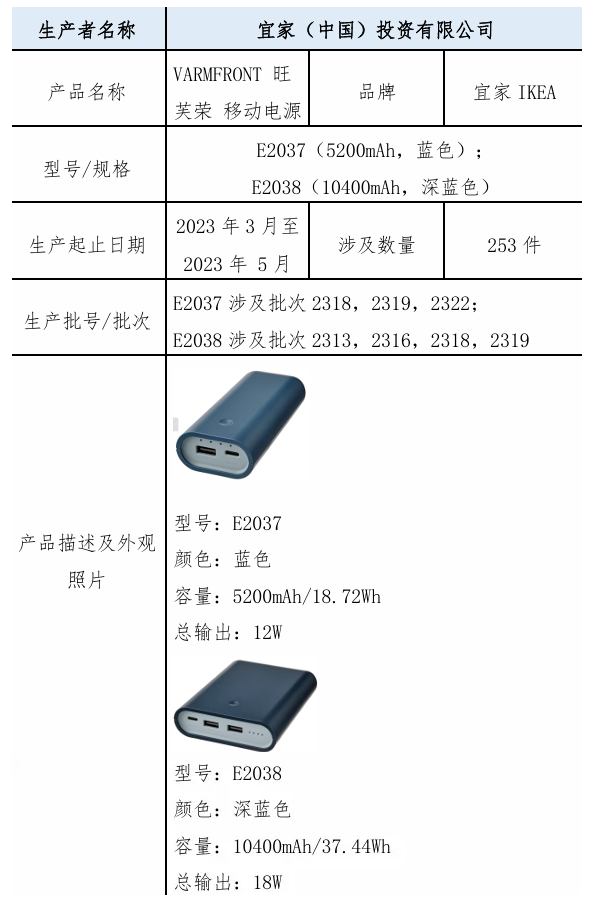 宜家召回253件有自燃隐患充电宝：过热情况下存在熔化、自限性自燃隐患