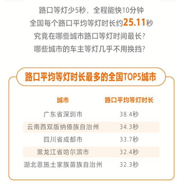 百度地图元旦红绿灯大数据：深圳路口平均等灯38.4秒 全国第一