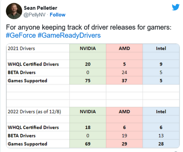 显卡别买AMD、Intel？NVIDIA复盘驱动开发 完爆对手