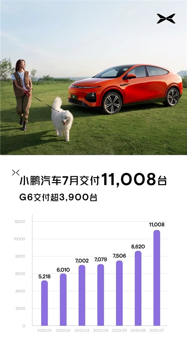 不愧是大众相中的车企！小鹏7月交付11008台：G6扛起大旗