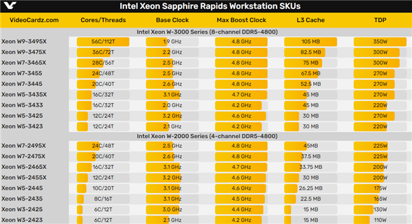 官宣：Intel发烧U回来了！350W 56核能打过AMD 280W 64核吗？