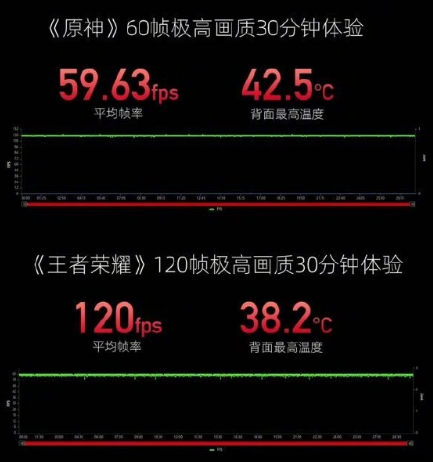 跑分突破133万！努比亚Z50《原神》半小时稳成直线