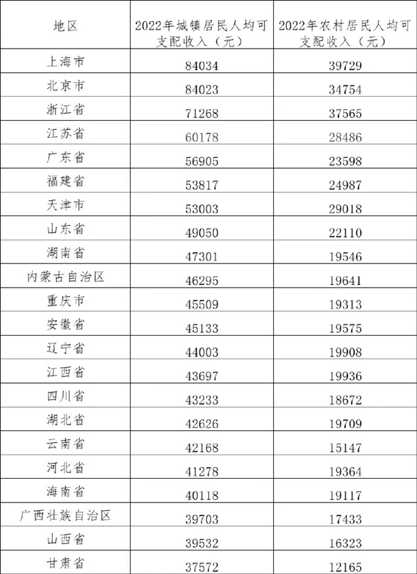 严重拖后腿？去年我国居民人均可支配收入出炉：京沪逼近8万 你是多少