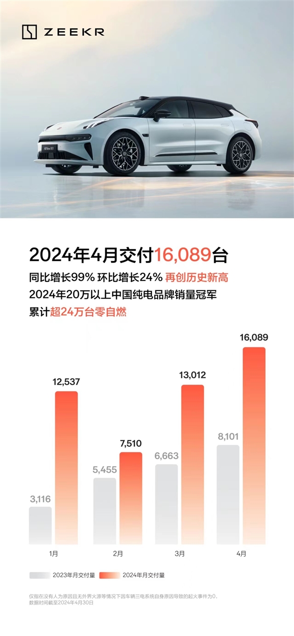 交付24万零自然 极氪公布4月成绩单：超1.6万台创历史新高