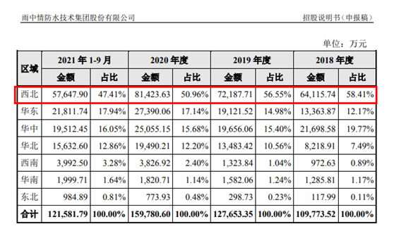 “西北防水王”雨中情大手笔募资扩产欲走出西北，应收账款处高位屡次违规