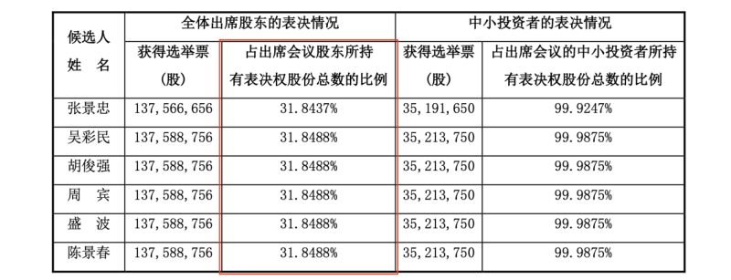 对投票规则理解有误闹乌龙，福蓉科技控股股东否决所有董监事候选人